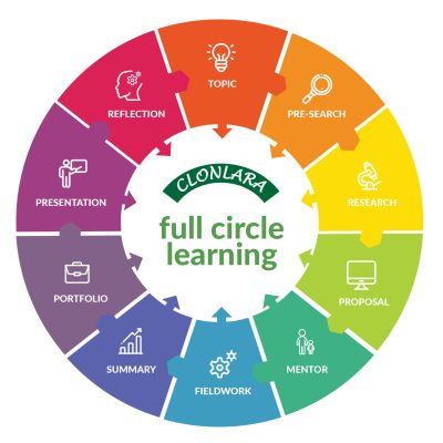 Full Circle Learning Graphic